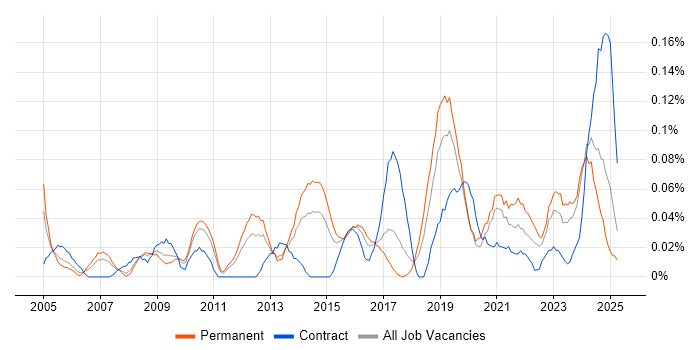 Job vacancy trend for IT Change Manager in the West Midlands Job vacancy trend for IT Change Manager in the West Midlands