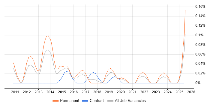Job vacancy trend for IT Compliance Analyst in the West Midlands