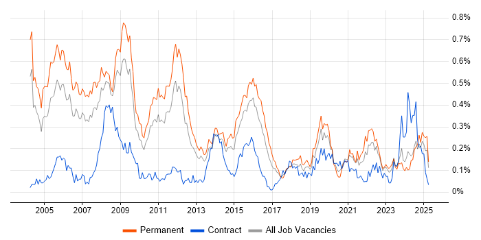 Job vacancy trend for IT Consultant in the West Midlands Job vacancy trend for IT Consultant in the West Midlands