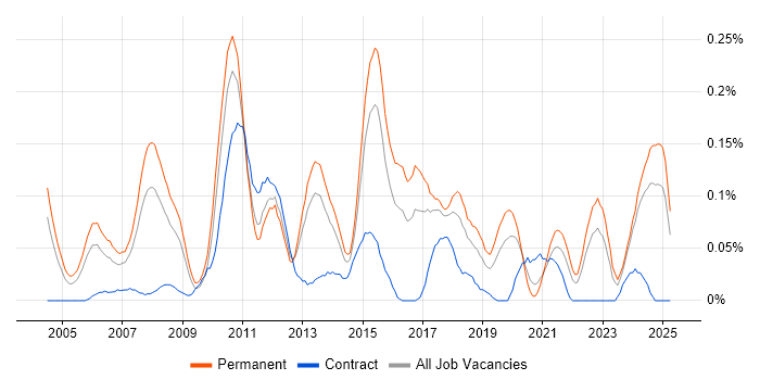 Job vacancy trend for IT Development Manager in the West Midlands Job vacancy trend for IT Development Manager in the West Midlands