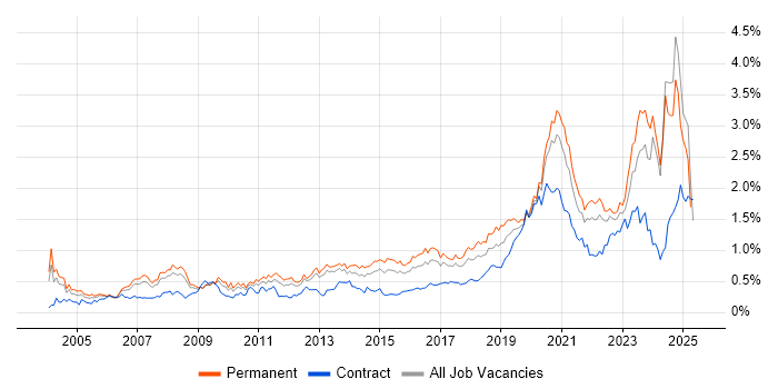 Job vacancy trend for IT Engineer in the West Midlands Job vacancy trend for IT Engineer in the West Midlands