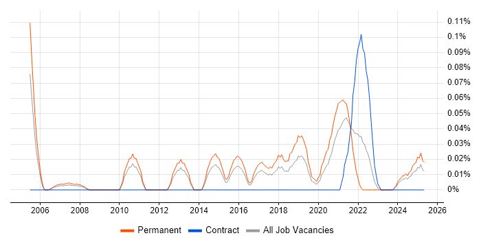 Job vacancy trend for IT Governance Manager in the West Midlands Job vacancy trend for IT Governance Manager in the West Midlands