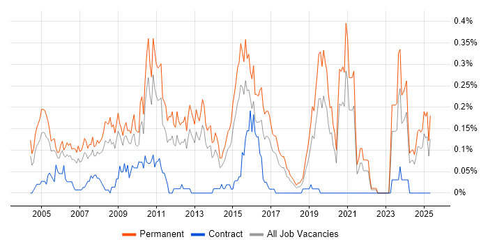 Job vacancy trend for IT Graduate in the West Midlands Job vacancy trend for IT Graduate in the West Midlands