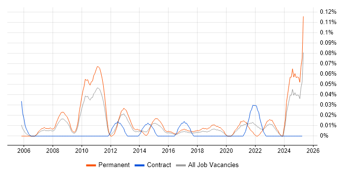 Job vacancy trend for IT Infrastructure Architect in the West Midlands Job vacancy trend for IT Infrastructure Architect in the West Midlands