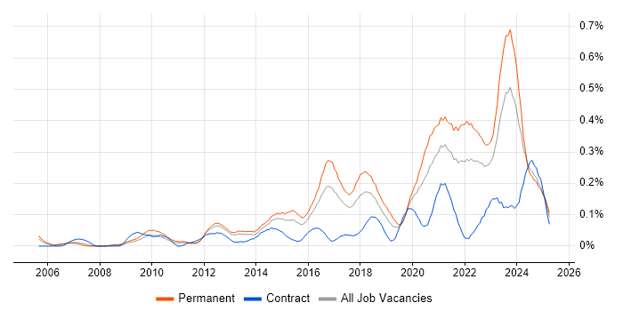 Job vacancy trend for IT Infrastructure Engineer in the West Midlands Job vacancy trend for IT Infrastructure Engineer in the West Midlands