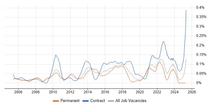 Job vacancy trend for IT Infrastructure Project Manager in the West Midlands Job vacancy trend for IT Infrastructure Project Manager in the West Midlands