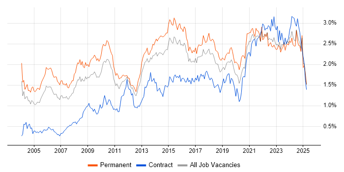 Job vacancy trend for IT Manager in the West Midlands Job vacancy trend for IT Manager in the West Midlands