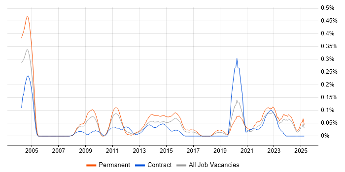 Job vacancy trend for IT Operations Analyst in the West Midlands Job vacancy trend for IT Operations Analyst in the West Midlands