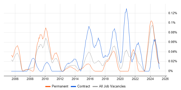 Job vacancy trend for IT Procurement Manager in the West Midlands Job vacancy trend for IT Procurement Manager in the West Midlands