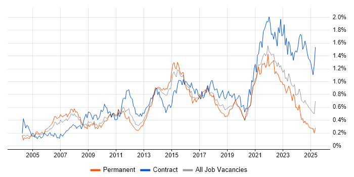 Job vacancy trend for IT Project Manager in the West Midlands Job vacancy trend for IT Project Manager in the West Midlands