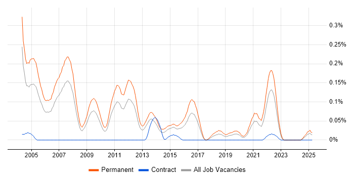 Job vacancy trend for IT Recruitment Consultant in the West Midlands Job vacancy trend for IT Recruitment Consultant in the West Midlands