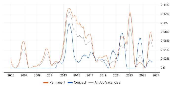 IT Relationships Manager job vacancy trend in the West Midlands