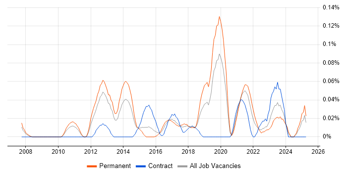 Job vacancy trend for IT Risk Analyst in the West Midlands Job vacancy trend for IT Risk Analyst in the West Midlands