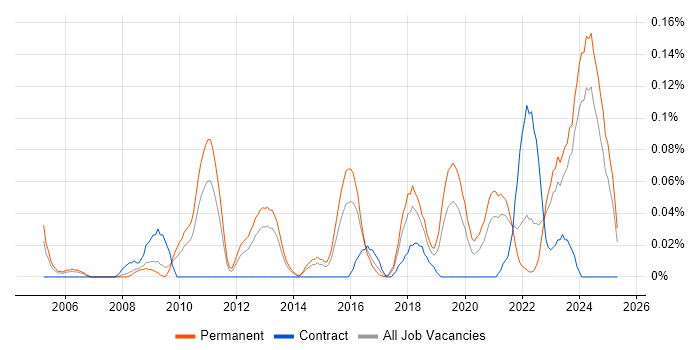 Job vacancy trend for IT Risk Manager in the West Midlands Job vacancy trend for IT Risk Manager in the West Midlands