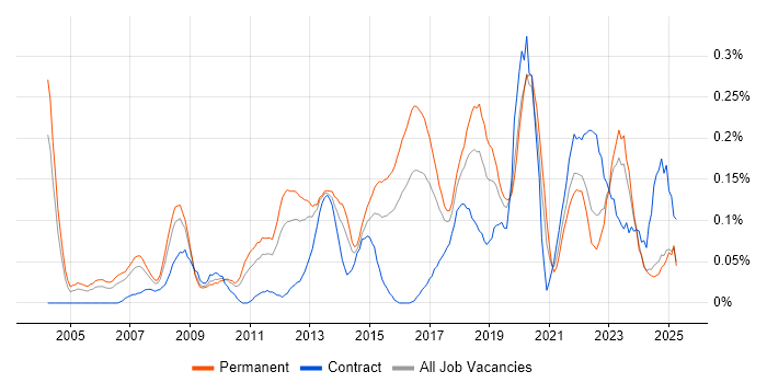Job vacancy trend for IT Security Analyst in the West Midlands Job vacancy trend for IT Security Analyst in the West Midlands
