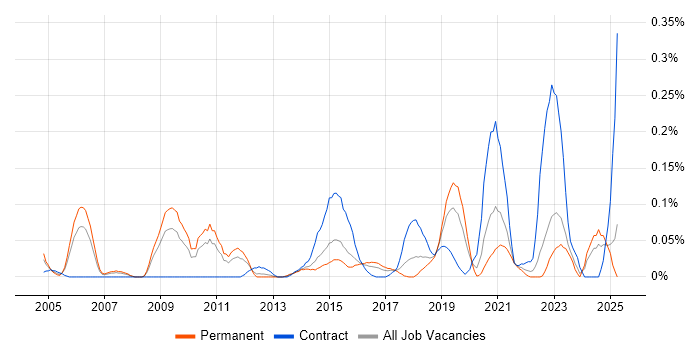 Job vacancy trend for IT Security Architect in the West Midlands Job vacancy trend for IT Security Architect in the West Midlands