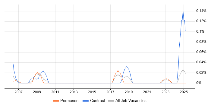 Job vacancy trend for IT Security Auditor in the West Midlands
