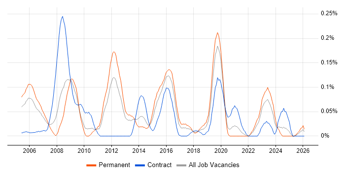IT Security Consultant job vacancy trend in the West Midlands