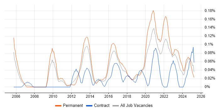Job vacancy trend for IT Security Engineer in the West Midlands Job vacancy trend for IT Security Engineer in the West Midlands