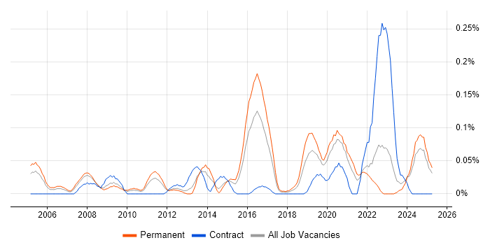 Job vacancy trend for IT Security Officer in the West Midlands Job vacancy trend for IT Security Officer in the West Midlands
