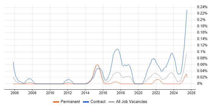 Job vacancy trend for IT Security Project Manager in the West Midlands Job vacancy trend for IT Security Project Manager in the West Midlands