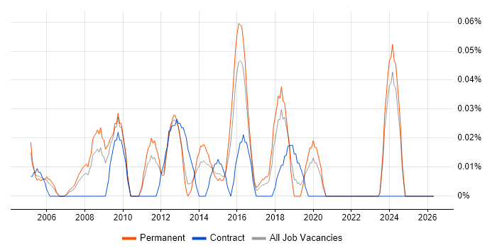 IT Strategy Manager job vacancy trend in the West Midlands