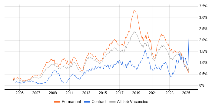 Job vacancy trend for IT Strategy in the West Midlands Job vacancy trend for IT Strategy in the West Midlands