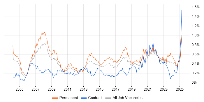 Job vacancy trend for IT Support Analyst in the West Midlands Job vacancy trend for IT Support Analyst in the West Midlands