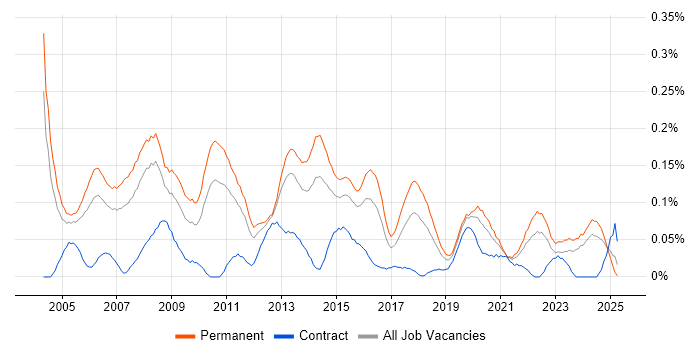 Job vacancy trend for IT Support Manager in the West Midlands Job vacancy trend for IT Support Manager in the West Midlands