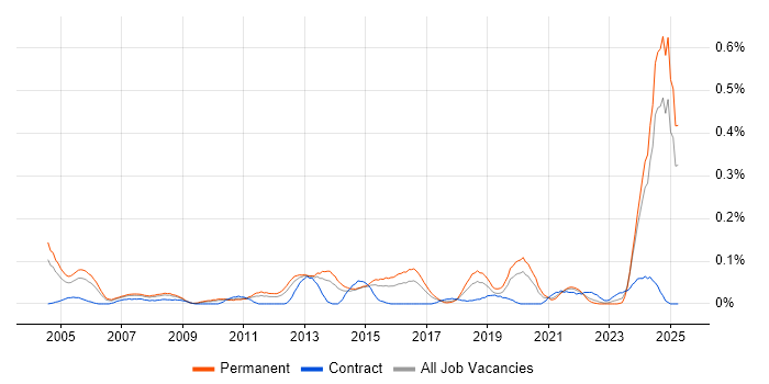 Job vacancy trend for IT Support Specialist in the West Midlands Job vacancy trend for IT Support Specialist in the West Midlands