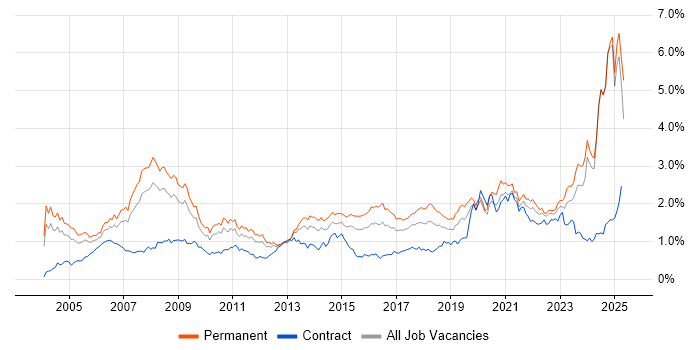 Job vacancy trend for IT Support in the West Midlands Job vacancy trend for IT Support in the West Midlands