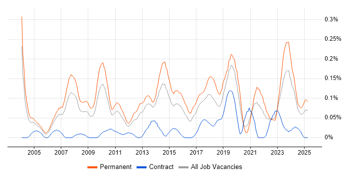 Job vacancy trend for IT Systems Administrator in the West Midlands Job vacancy trend for IT Systems Administrator in the West Midlands
