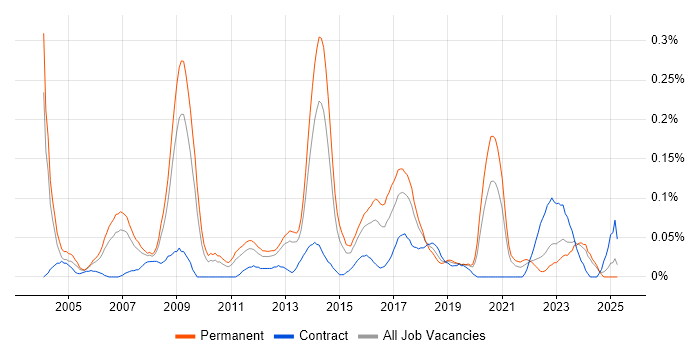 Job vacancy trend for IT Technical Manager in the West Midlands Job vacancy trend for IT Technical Manager in the West Midlands