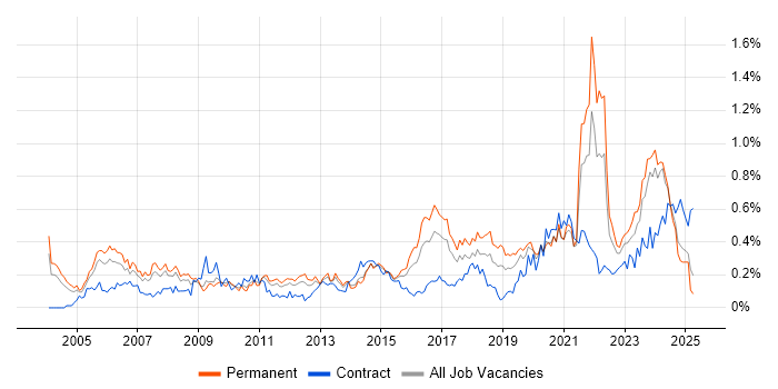 Job vacancy trend for IT Technician in the West Midlands Job vacancy trend for IT Technician in the West Midlands