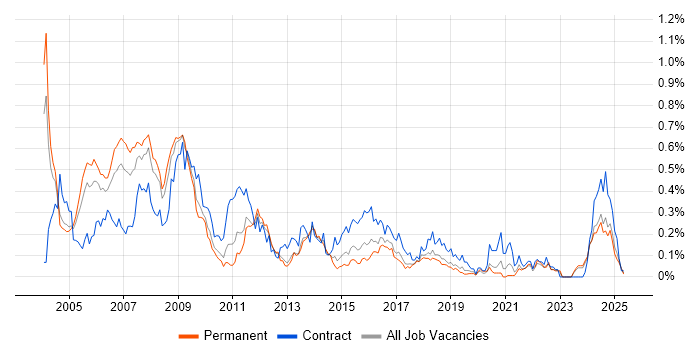 Job vacancy trend for IT Trainer in the West Midlands Job vacancy trend for IT Trainer in the West Midlands