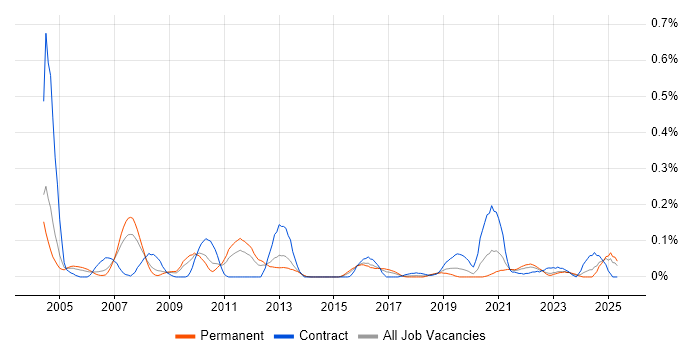 Job vacancy trend for Italian Language in the West Midlands Job vacancy trend for Italian Language in the West Midlands