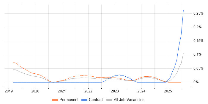 Job vacancy trend for Iteration Retrospective in the West Midlands Job vacancy trend for Iteration Retrospective in the West Midlands