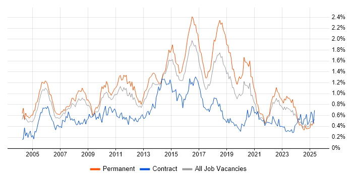 Job vacancy trend for ITIL Certification in the West Midlands Job vacancy trend for ITIL Certification in the West Midlands
