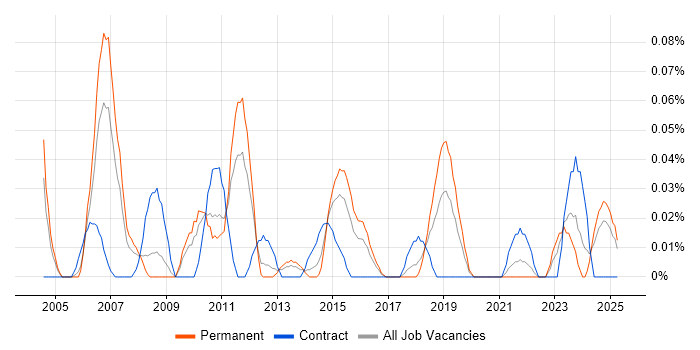 Job vacancy trend for ITIL Change Analyst in the West Midlands Job vacancy trend for ITIL Change Analyst in the West Midlands