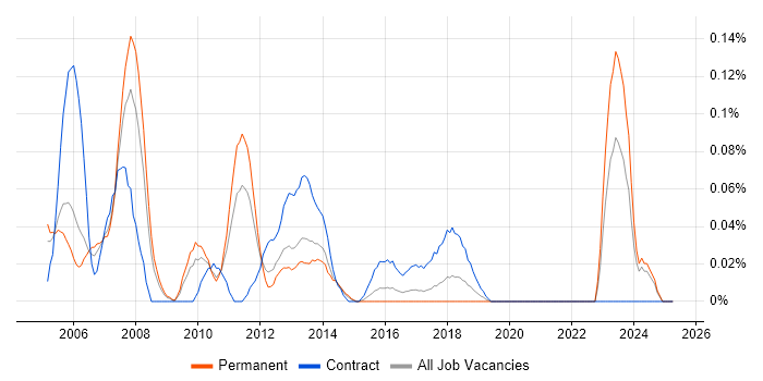 Job vacancy trend for ITIL Consultant in the West Midlands Job vacancy trend for ITIL Consultant in the West Midlands