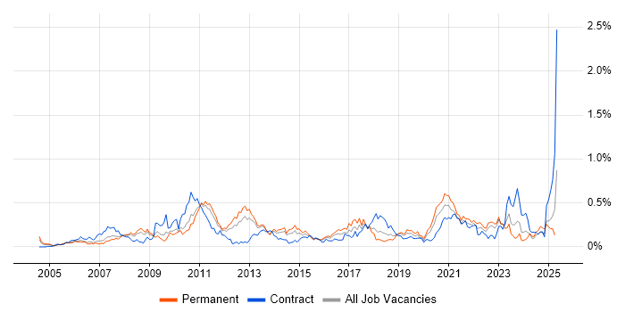 Job vacancy trend for ITIL Foundation Certificate in the West Midlands Job vacancy trend for ITIL Foundation Certificate in the West Midlands