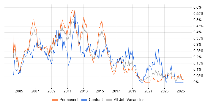 Job vacancy trend for ITIL Manager in the West Midlands Job vacancy trend for ITIL Manager in the West Midlands