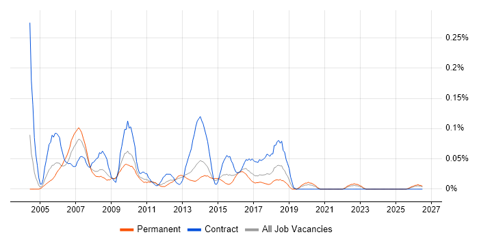 ITIL Project Manager job vacancy trend in the West Midlands