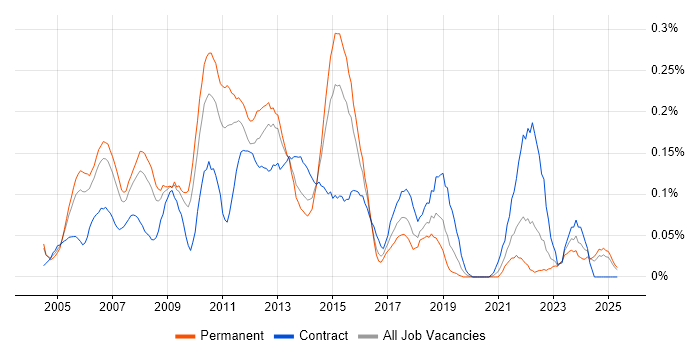 Job vacancy trend for ITIL Service Manager in the West Midlands Job vacancy trend for ITIL Service Manager in the West Midlands