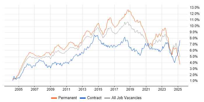 Job vacancy trend for ITIL in the West Midlands
