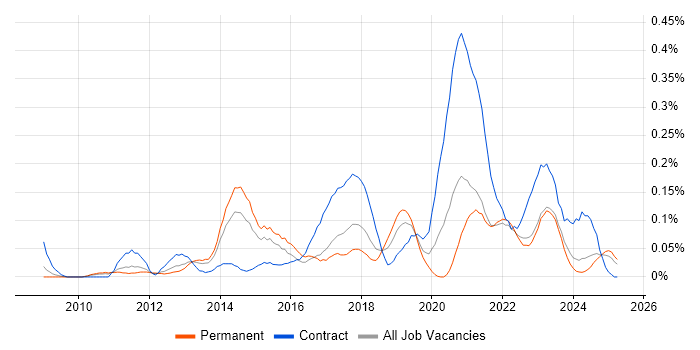 Job vacancy trend for iTrent in the West Midlands