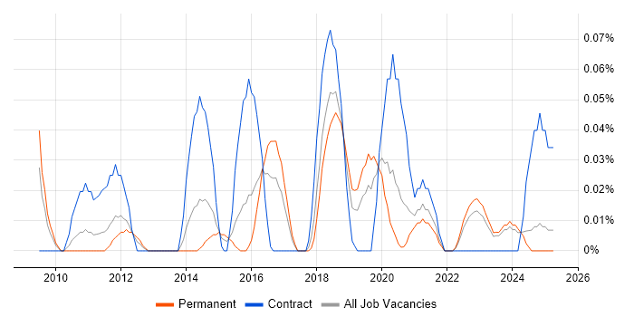 Job vacancy trend for ITSM Analyst in the West Midlands Job vacancy trend for ITSM Analyst in the West Midlands