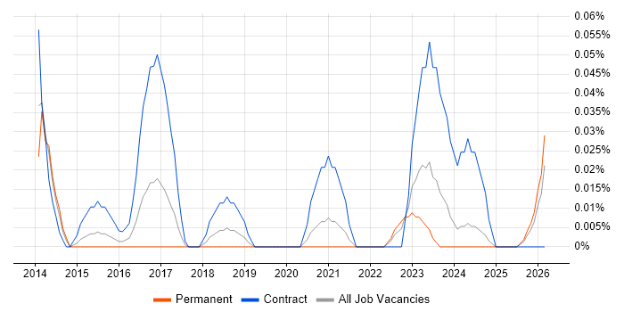 ITSM Architect job vacancy trend in the West Midlands