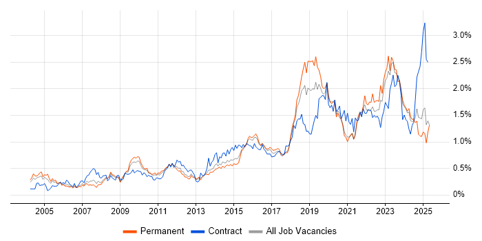 Job vacancy trend for ITSM in the West Midlands Job vacancy trend for ITSM in the West Midlands