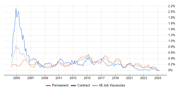 Job vacancy trend for Ivanti in the West Midlands Job vacancy trend for Ivanti in the West Midlands